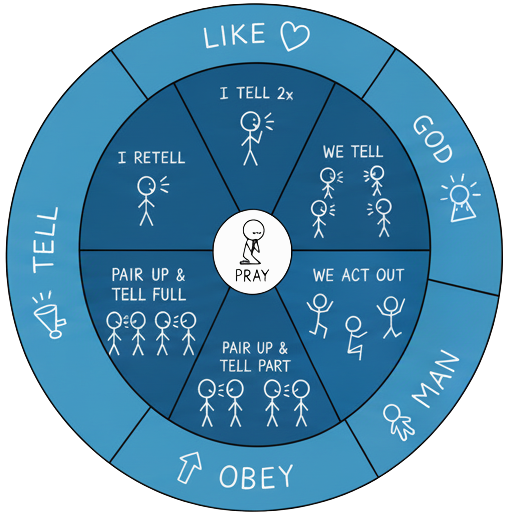 Story Group Process diagram